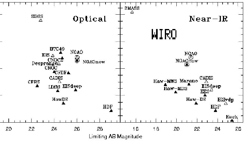 WIRO Survey