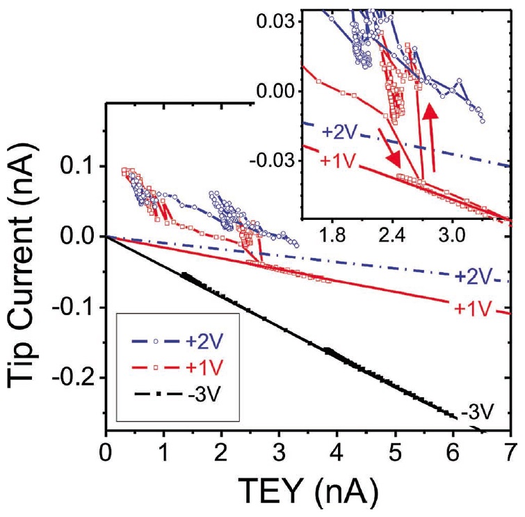 SXSTM tunneling features
